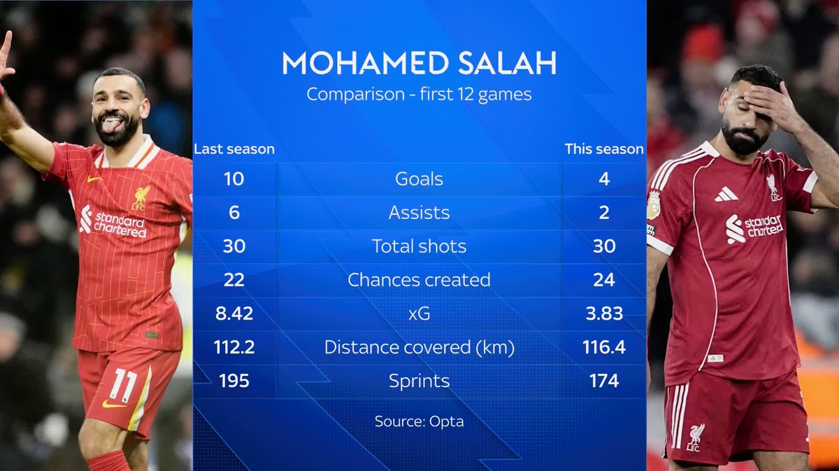 "I think Mohammed Salah is lost, if I was the manager I'd put my arm around him" 💬 Alan Pardew and Roberto Di Matteo believe that Mohammed Salah needs more help from his teammates as Liverpool look to go back to winning ways against West Ham 🔴
