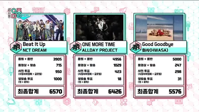 🏆 Today, NCT DREAM took first place on Music Core, bagging their 2nd win for “Beat It Up” — Congratulations! 🥳 #BeatItUp2ndWin #NCTDREAM48thWin #NCTDREAM #엔시티드림 #BeatItUp (251129)