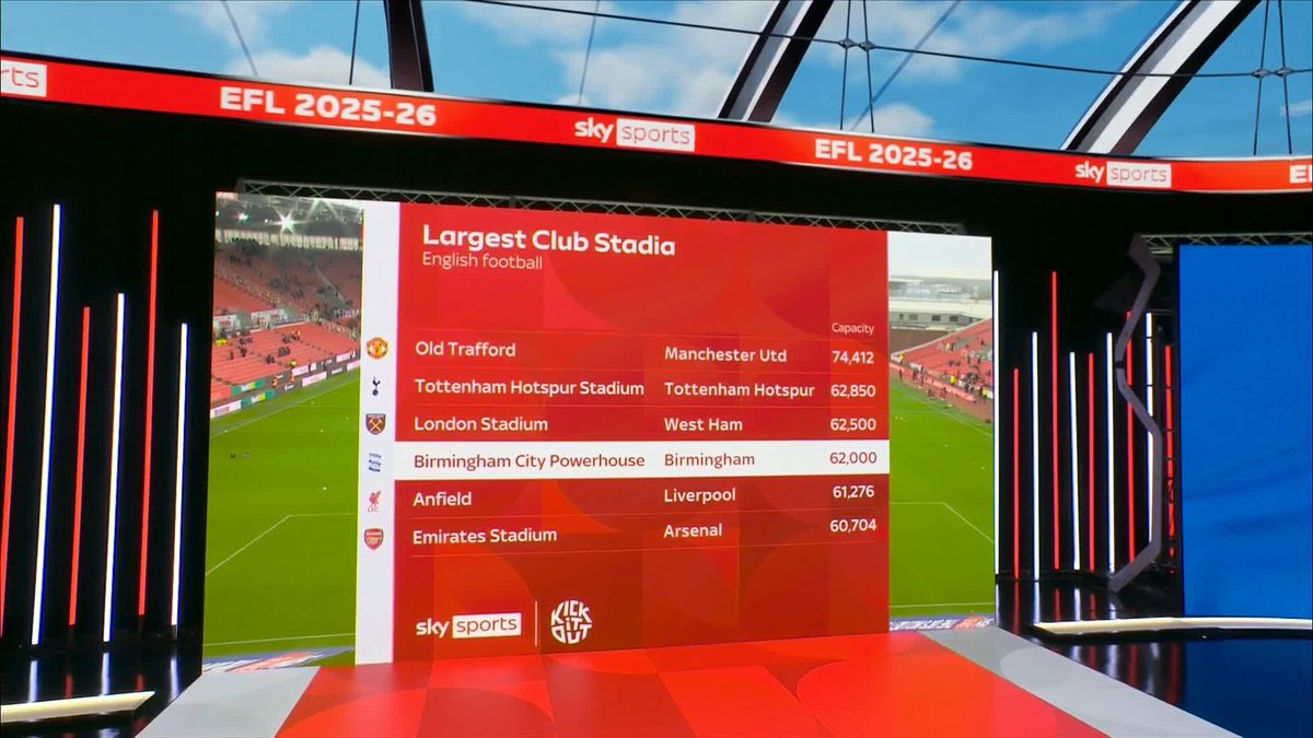 "They're doing it for the club, but also for the city!" Birmingham City’s new stadium will become the fourth-largest club ground in English football, behind Old Trafford, the Tottenham Hotspur Stadium and the London Stadium 😨