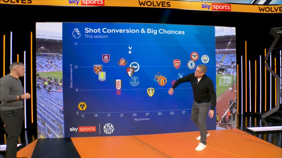 "Rob Edwards hasn't got a magic wand!" 🪄 Jamie Carragher and Conor Coady on Wolves' shot conversation rate this season so far 🐺