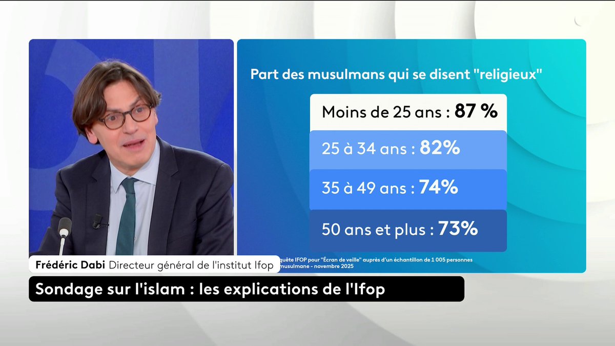 🔴 Sondage sur l'Islam : "Une enquête, ce n’est pas la réalité : c’est une perception du réel. Et notre travail, depuis 1938, c’est de comprendre l’opinion avec méthode et historicité", explique Frédéric Dabi, directeur général de l'institut Ifop. #LePourEtLeContre #canal16