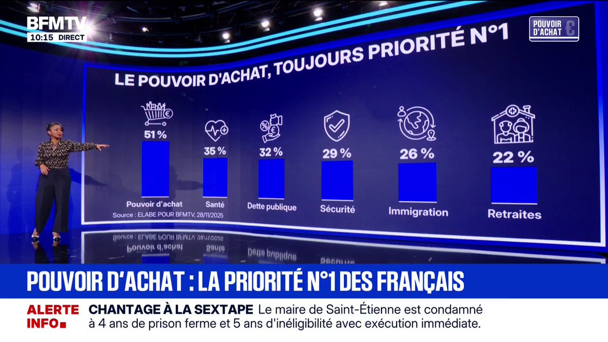La priorité des Français, c’est toujours le pouvoir l’achat, pas le voile ou les portables à l’école C’est dommage que ça n’intéresse pas le bloc bourgeois