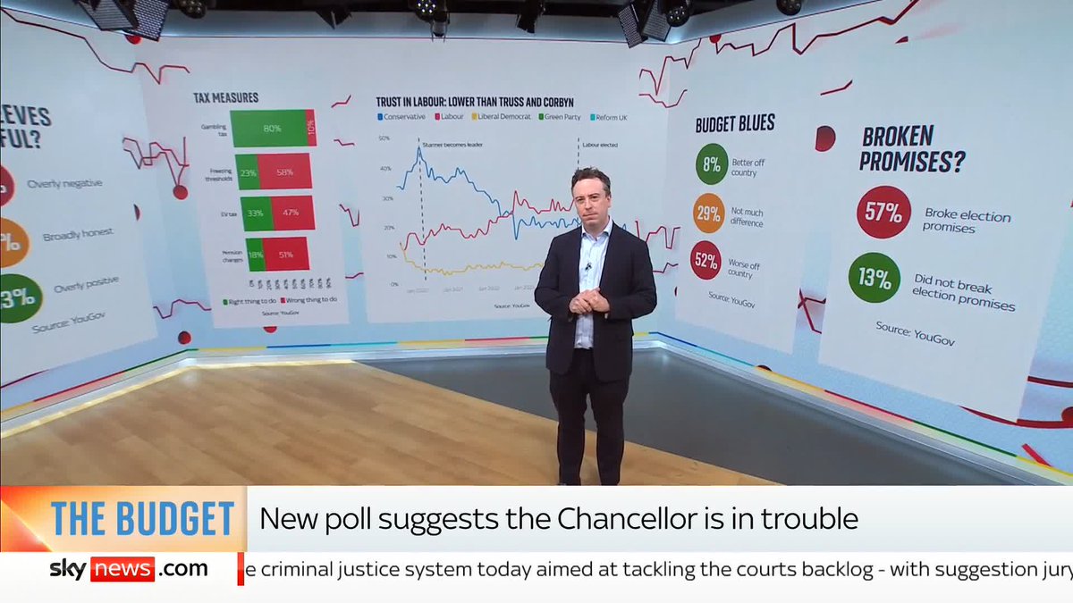 What does the public think of Rachel Reeves and her budget❓ Sam Coates Sky takes a look at the results from a new poll by YouGov and Sky News ⬇️ Latest: 📺 Sky 501, Virgin 602, Freeview 233 and YouTube