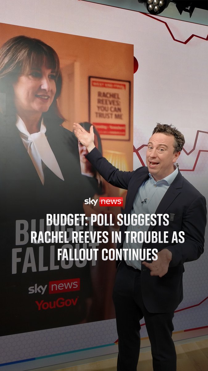 Over a third of people think Rachel Reeves exaggerated economic bad news in the run-up to the budget - twice as many as thought the chancellor was being honest, a new Sky News poll has found. Sam Coates Sky drills into some grim polling data for Labour.