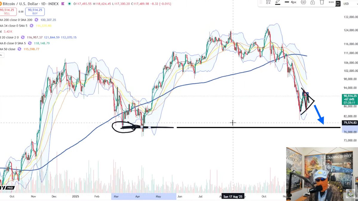 Classical chartist Cheds Trading sees a drop to $76k in the next few weeks being most likely. This would match with our expectation of a mid December bottom. He views recent price action as consolidation in a downward trend. It’s a solid analysis. I put him up there with the top five analysts on X that I follow Watch his full video below. 👇 In case you’re wondering, the top five analysts I follow are (in no particular order): Peter Brandt Peter Brandt Bob Loukas Bob Loukas 🗽 Ben Cowen Benjamin Cowen Big Cheds Cheds Trading Aksel Kibar Aksel Kibar, CMT