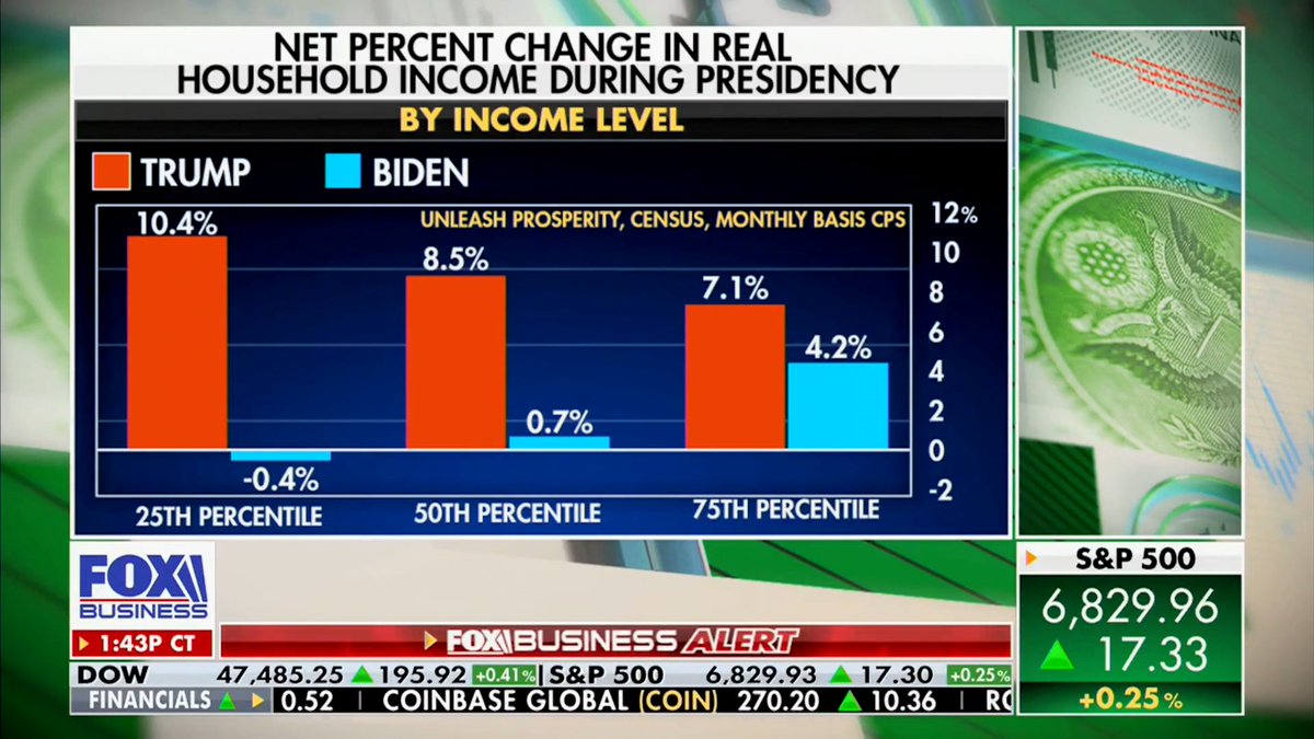 Economist Steve Moore highlights the MASSIVE income gains by households under President Trump! MOORE: "In the first 10 months of this year, the median family income is up by about $1,200, after inflation." 🔥🔥