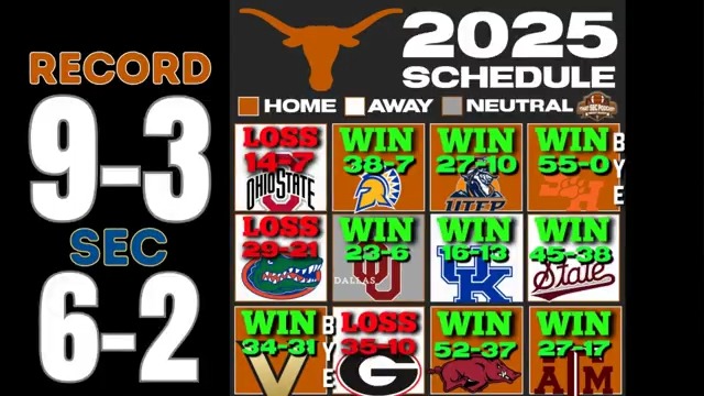 Does Texas deserve to make the Playoff? Chris Marler says no: "You are not out because you lost to Ohio State. You don't just get rewarded for losses." "There is zero self-awareness, once again -- seems to be a theme with these people." Full show: