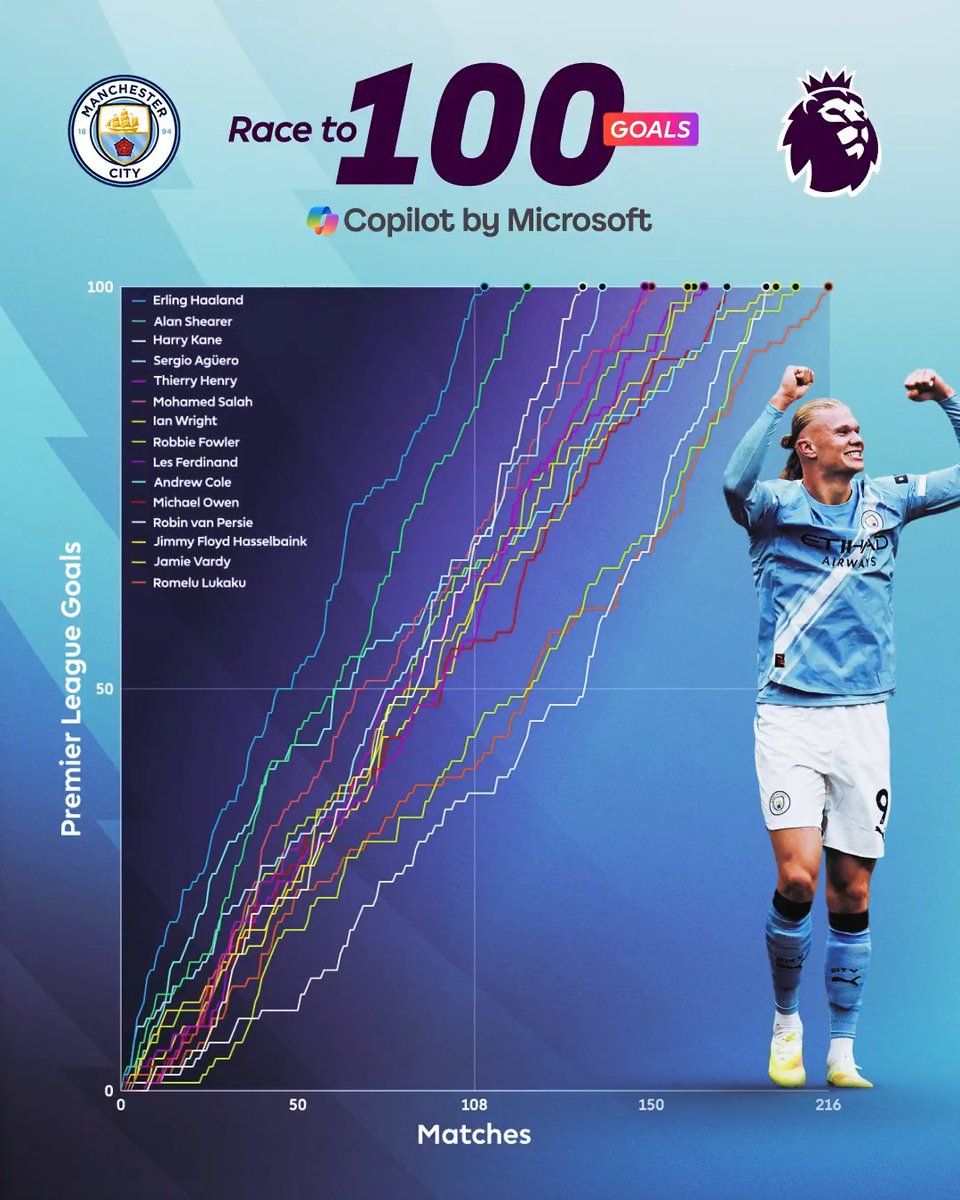 Erling Haaland, the quickest ever player to reach 100 Premier League goals. 🔍 Microsoft