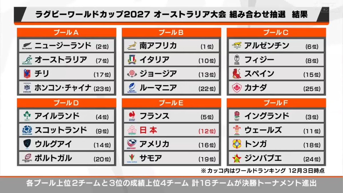 🏉組み合わせ確定🏉 ≪POOL E≫ フランス 日本 アメリカ サモア 何かが起こりそうな… 組み合わせですね ◤#ラグビーW杯 2027 オーストラリア大会 プール組み合わせ抽選会◢ LIVE配信中! 🔽ご視聴/ご購入は🔽