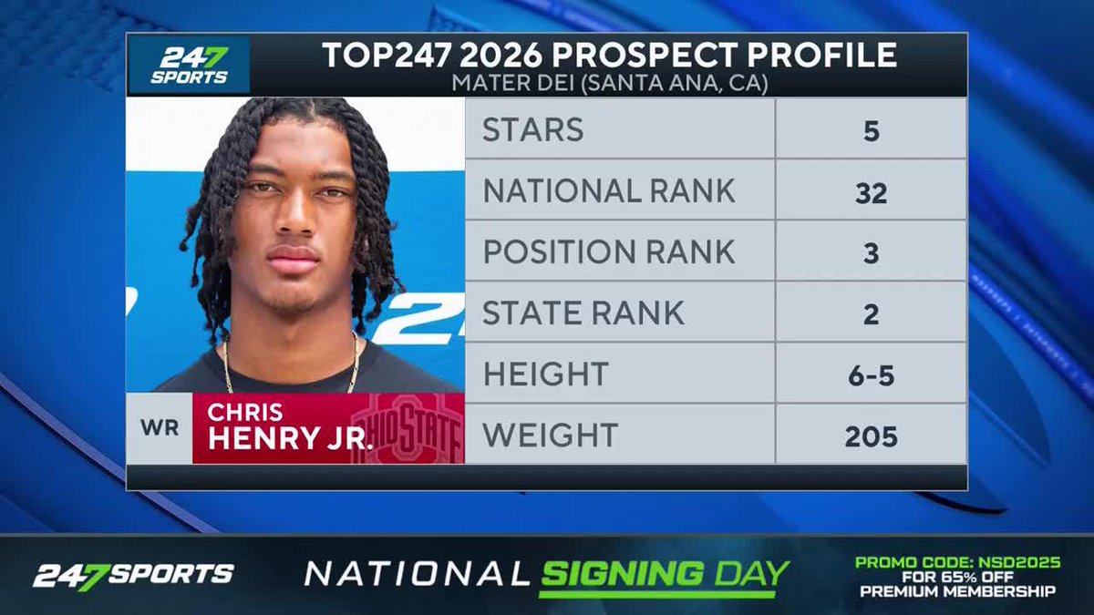 BREAKING: 5⭐ WR Chris Henry Jr. has signed with Ohio State Football The Buckeyes held off Oregon for the elite WR recruit. "They're picking to play for Ryan Day and trusting that they're gonna bring in right WR coach and OC." - Tom Loy