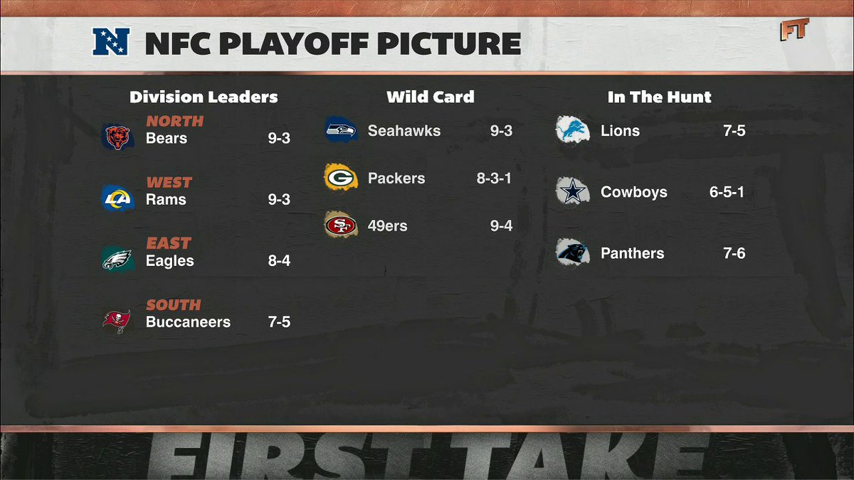 "[Kyle Shanahan] is the second-best coach in football. ... San Francisco does not get enough respect. Be careful." —Chris Mad Dog Russo on the 49ers being one of the scariest teams in the NFL 👀