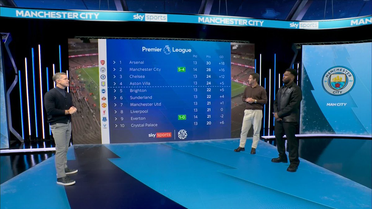 Daniel Sturridge expects "some changes" at the top of the Premier League table tonight 👀🔀
