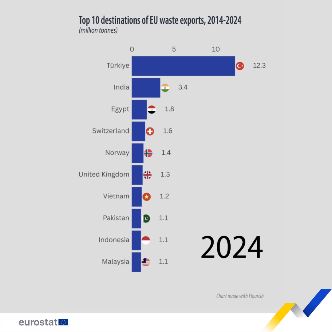 What were the top destinations of EU waste exports between 2014 and 2024? 🗑➡️ Learn more 👉