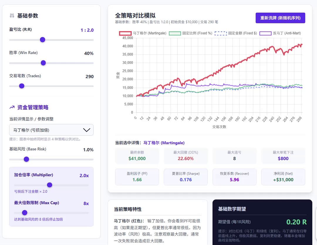 开源了，传到github里。 修改了一下，4种资金管理曲线一起显示，模拟交易次数增加调整