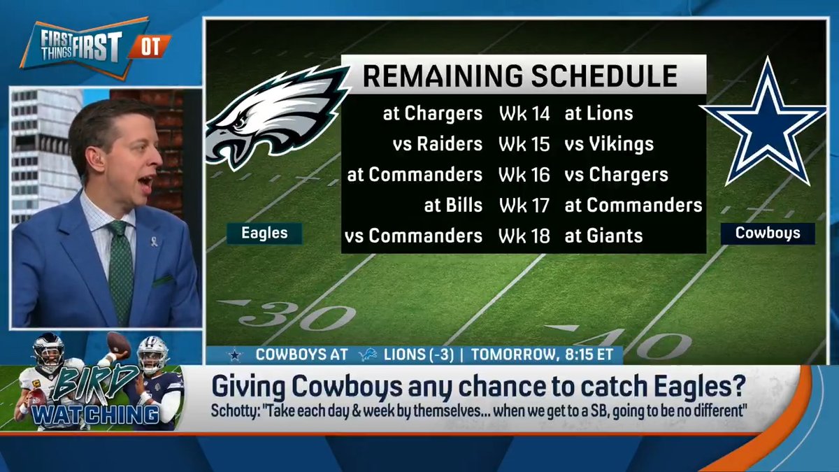 .Danny Parkins is giving the Cowboys NO chance to catch the Eagles. Here’s why: