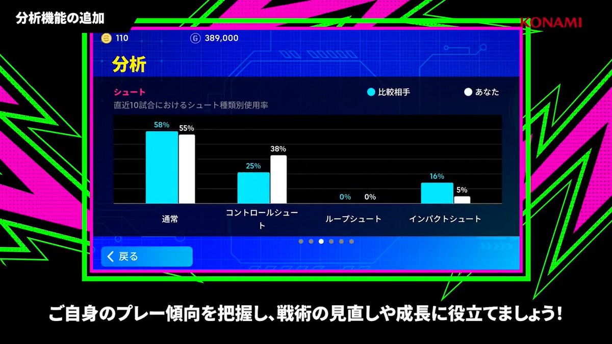 12/4 アップデート情報「プレー分析機能・リアルタイムアドバイス機能追加」 試合中のプレーを分析し、直近の対戦相手や上位ディビジョンのプレイヤーと、プレー傾向の比較ができる機能が登場。 また、試合中の操作に応じてリアルタイムでアドバイスが貰える機能の追加も行いました。 #イーフト