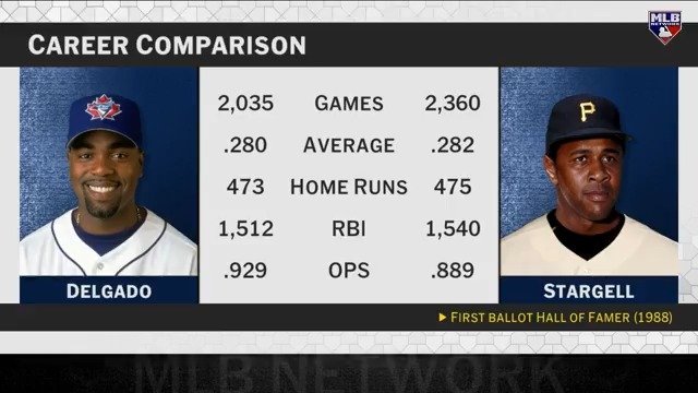 Carlos Delgado has the most home runs among Puerto Rican-born players (473) and is the Blue Jays franchise leader in HR, RBI and total bases! Do you think he will be a Hall of Famer? #MLBNHotStove