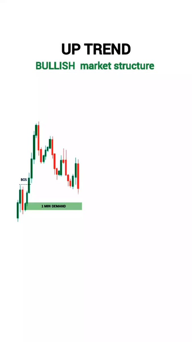 UPTREND BULLISH MARKET STRUCTURE