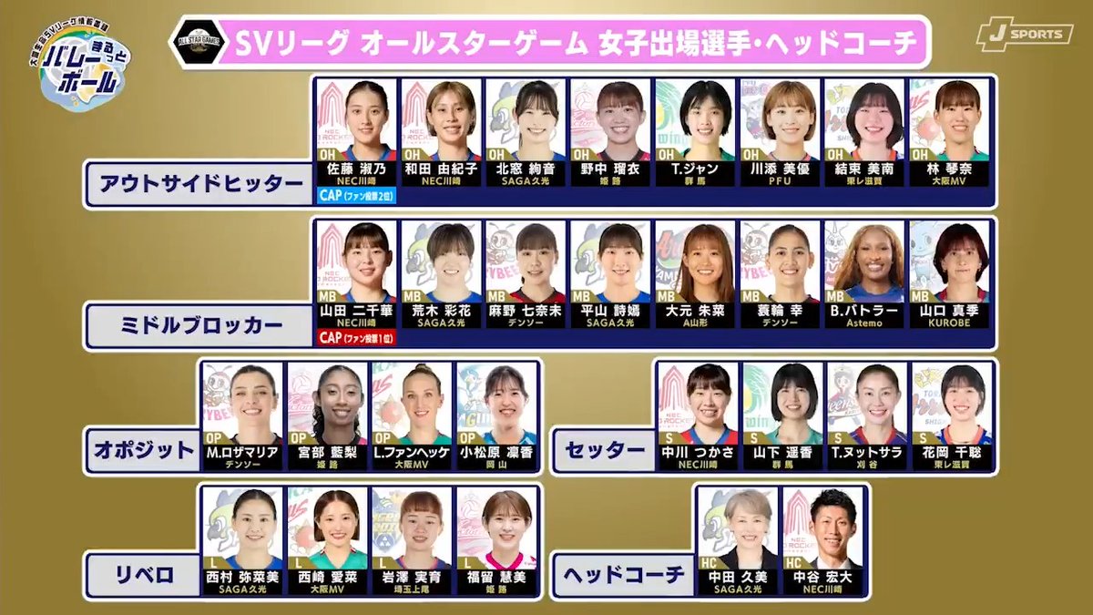 【女子・ファン投票結果🙌🏐】 ／ ・女子1位は #山田二千華❤️ ・NECレッドロケッツ川崎 山田選手が去年に続きトップに輝く✨ ＼ ABEMA de J SPORTS