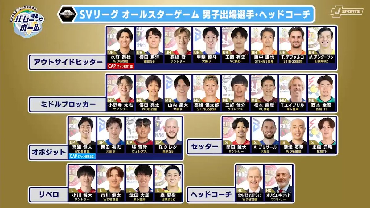 【男子・ファン投票結果🙌🏐】 ／ ・男子1位は #水町泰杜‼️ ・ウルフドッグス名古屋 水町選手が100,340票でトップに輝く✨ ＼ ABEMA de J SPORTS