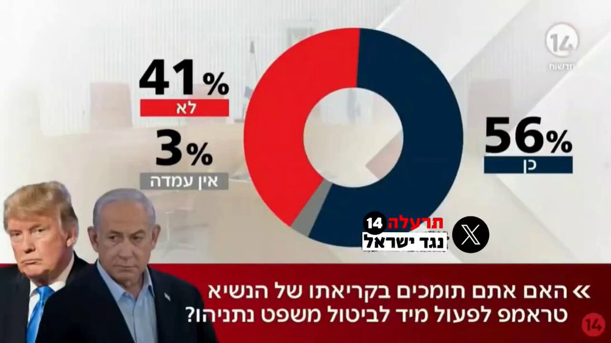 #והרי_התחזית ברדוגו בערוץ 14 ב-26.6.25: "אף אחד לא מבקש חנינה. הנשיא הרצוג בשיא צביעותו מתדרך היום כתבים על חנינה" "חנינה זה הודאה באשמה" קרדיט: תרעלה 14 נגד ישראל