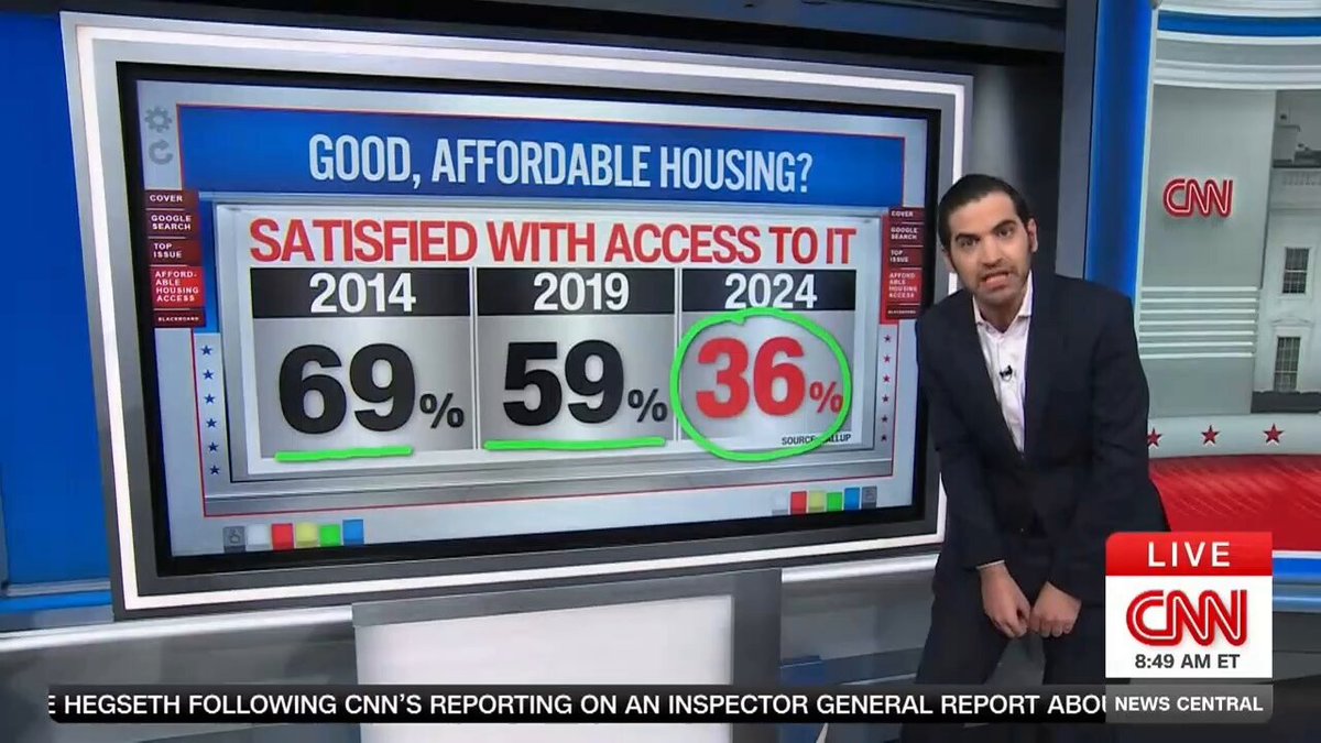 Trump says the discussion over affordability is a "con job", but Americans disagree. -Google searches for affordability are the highest since the Great Recession -Americans top issue is cost of living -% satisfied with access to affordable housing? 36%. Down from 69% in 2014