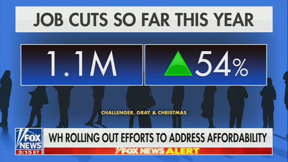 Fox: Employers have announced $1.1 million in job cuts in the first 11 months of this year, which is a 54% increase from the same time frame last year.