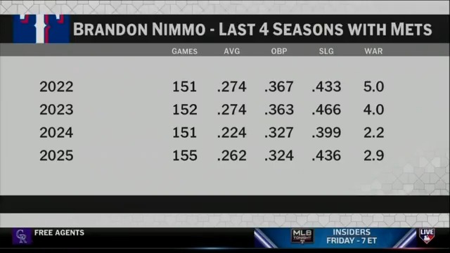 "I think they get a guy in Brandon Nimmo who is very invested in improving clubhouse culture." Evan Grant joins #MLBTonight to talk about Nimmo's fit in Texas with the outfielder being introduced today as a Ranger.