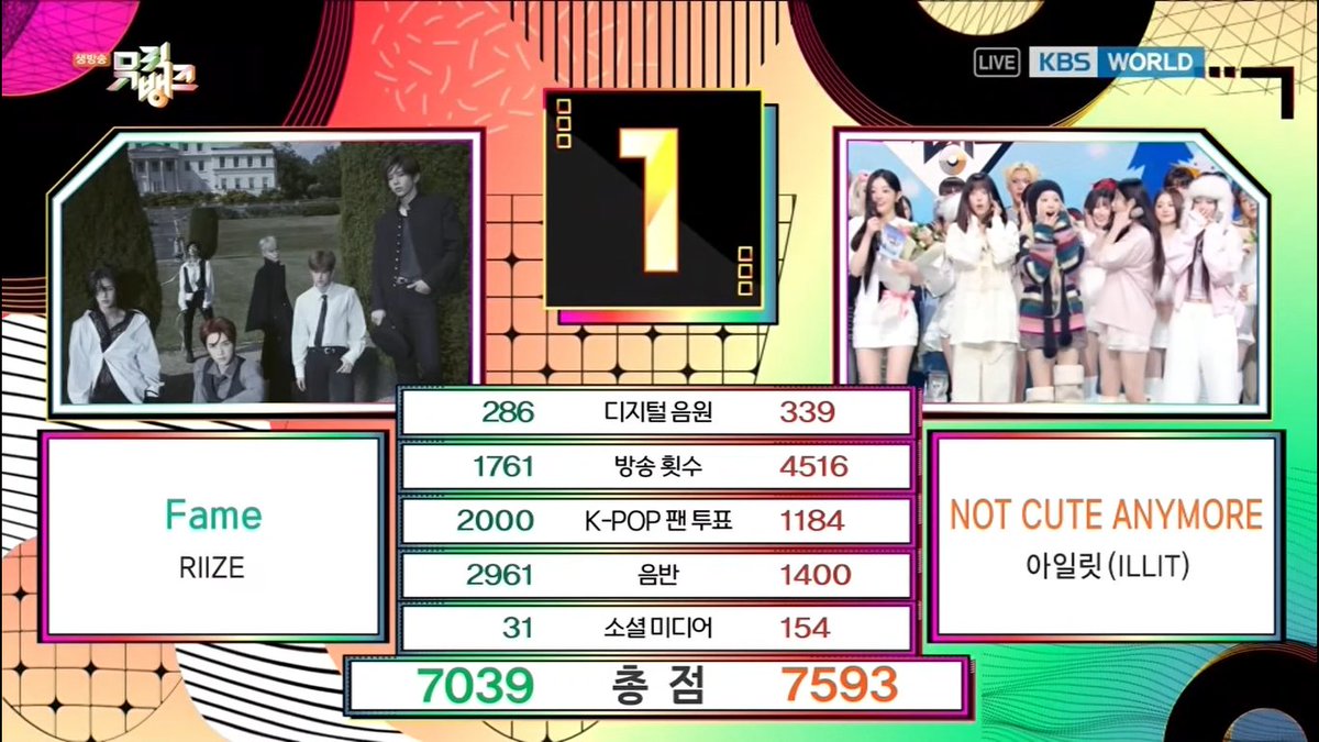 🏆 ILLIT won first place on Music Bank, scoring their 1st win for “NOT CUTE ANYMORE” — Congratulations! 🥳 #NOTCUTEANYMORE1stWin #ILLIT15thWin #ILLIT #아일릿 #アイリット #NOT_CUTE_ANYMORE (251205)