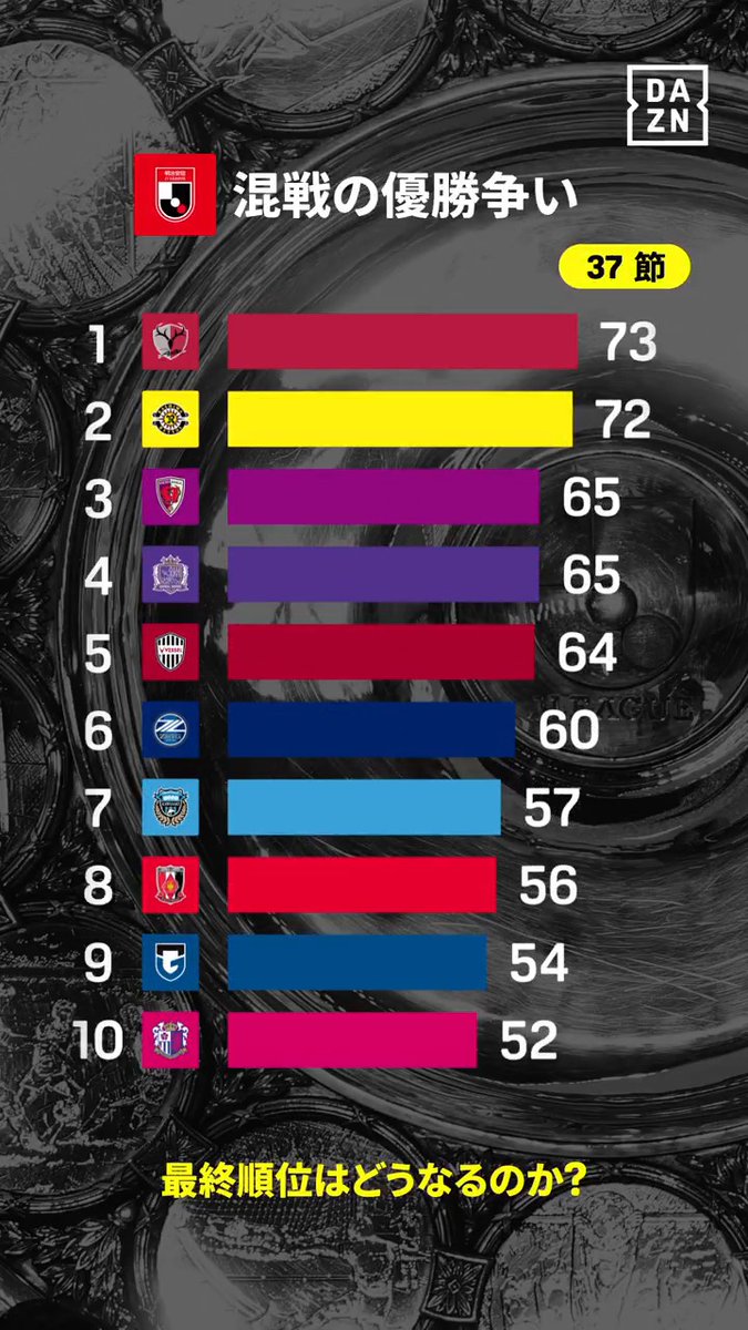 💥混戦の優勝争い💥 9チームが首位に立った今シーズンのJ1リーグ🥇 第30節から首位を走り続ける #鹿島 勝ち点1差で逆転優勝を狙う #柏 最終順位はどうなるのか？🧐 運命の瞬間を見逃すな⚡ 🏆明治安田J1リーグ第38節 📅12/6(土)🕑14:00 📱#DAZN 全試合ライブ配信 #Ｊリーグ #だったらDAZN