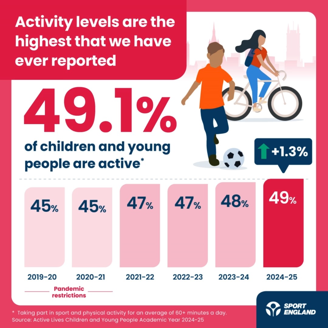 Our latest Active Lives Children and Young People Survey results have been published and numbers are the highest we have ever reported!📣 📊However over half of children and young people are not meeting the Chief Medical Officers' activity guidelines 📈There has been a small increase in activity amongst boys and girls ⚖️Inequalities have widened 📍Activity levels in Sport England’s Place Partnership areas are now mirror those of England as a whole See the report: