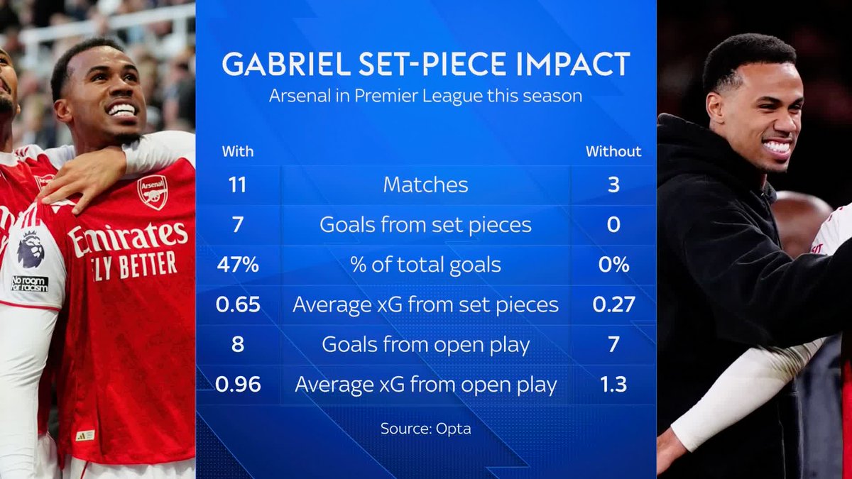"Arsenal missing Saliba and Gabriel could be huge" Michael Dawson and Mario Melchiot look ahead to Arsenal's trip to Aston Villa and the troubles that they may face without their favoured defensive pairing 🔴