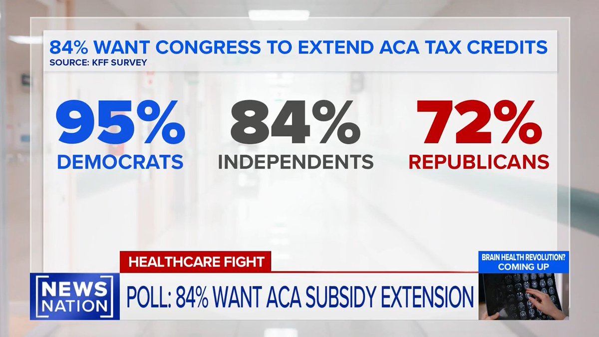 Host: About 8 in 10 of those who have coverage through the ACA said Congress should extend the tax credits. That includes 95% of Democrats and even 72% of Republicans.