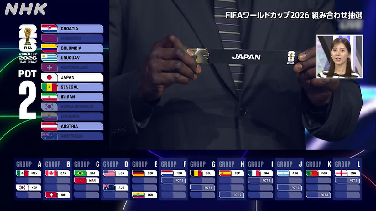 ◤NHKは日本戦全試合生中継！◢ FIFAワールドカップ2026 日本はグループFでオランダなどと対戦！ 組み合わせ抽選は #NHKONE で見逃し配信中！ こちらをクリック👉 すでに入るグループが決まっている 開催国以外の抽選が始まるのは01:38:38頃から！ #サッカー日本代表
