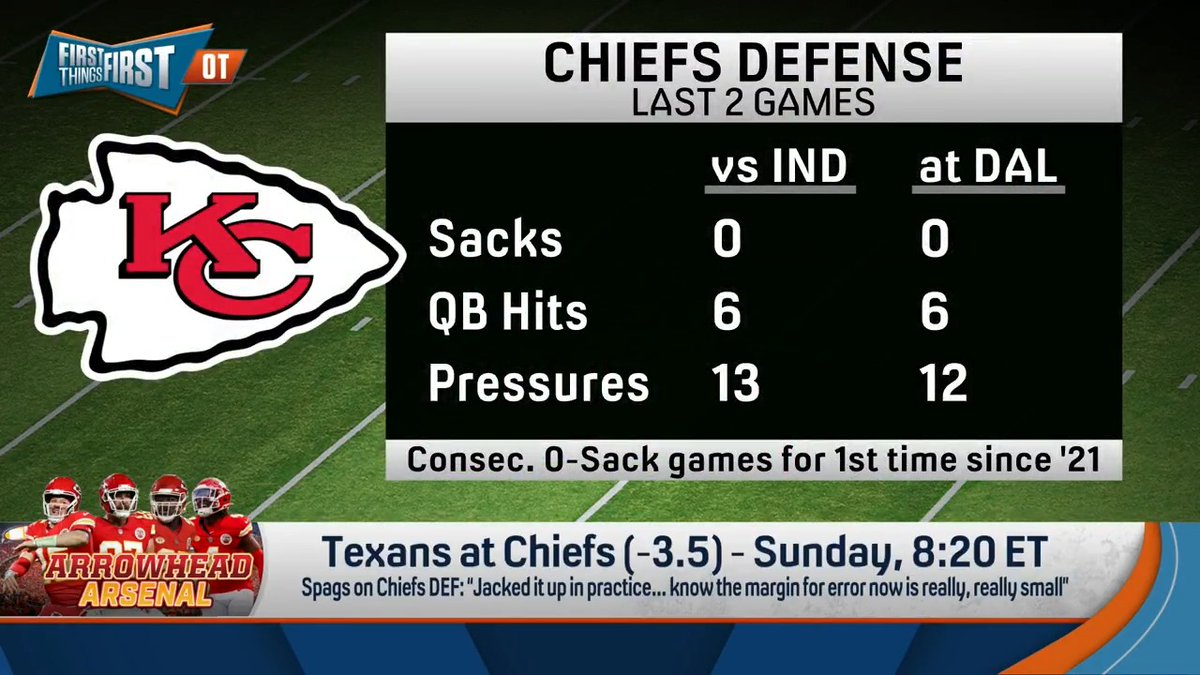 “I expect the Chiefs to lose and I don’t think Mahomes is enough to overcome an obvious x’s and o’s mismatch in this spot that is just extreme.” Danny Parkins is going with the Texans on Sunday 👀