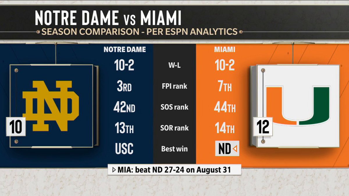 “We’re waiting for that final ranking so that they can make it a clean sweep and put Miami over Notre Dame.” Dan Radakovich’s message is simple: Miami Hurricanes Football should be in the College Football Playoff 🙌