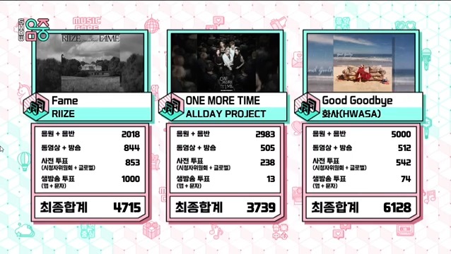 🏆 HWASA takes home her first trophy for “Good Goodbye” on this week’s Music Core! This marks her first music show win in 5 years, since “Maria” back in August 2020. Huge congrats, Queen! 🎉❤️ #GoodGoodbye1stWin #Hwasa8thWin #화사 #HWASA #GoodGoodbye (251206)