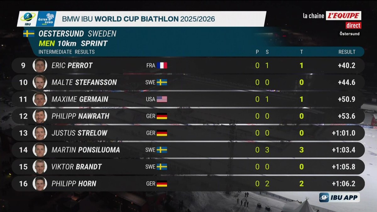 Pour son premier début d'hiver en Coupe du monde, Johan-Olav Botn remporte le sprint après l'individuel ! Le Norvégien devance Martin Uldal (+11") et Quentin Fillon Maillet (+14"), qui décroche un nouveau podium pour l'équipe de France. #lequipeBIATHLON
