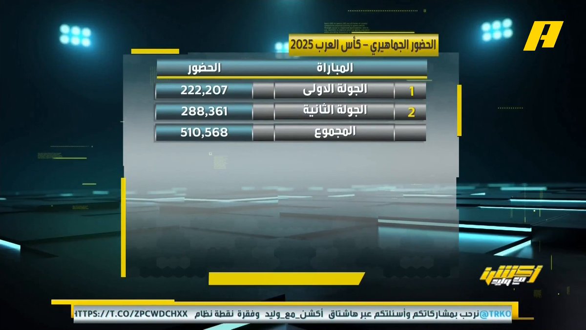 📊| الحضور الجماهيري في كأس العرب 2025 حتى الآن .. يكسر حاجز النصف مليون 🔥 #وليد_الفراج: سلم لي على التسويق وعلى جودة البيئة الرياضية التي تشجع على حضور المتفرجين 🫡 #الامارات_مصر مجاناً على شاهد برنامج #اكشن_مع_وليد يومياً الساعة 11:30مساءً بتوقيت السعودية على MBCAction