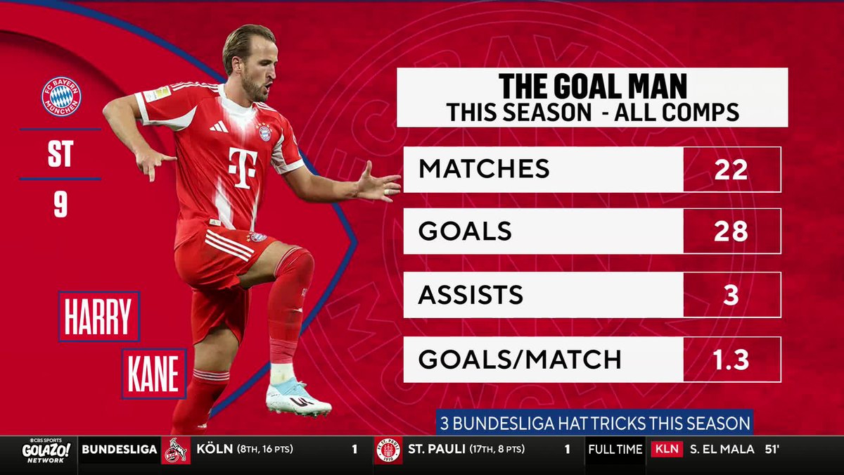 "It is 58 goals for club and country in 2025... That is Ballon d'Or territory." ๐ ๐๐๐ ๐๐๐๐ ๐๐๐ is in awe of Harry Kane after the English International scored yet another hattrick for Bayern Munich.