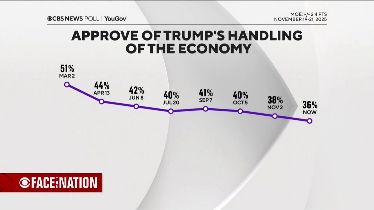 While a CBS News poll shows 60% of Americans say President Trump makes prices sound better than they are, Treasury Secretary Scott Bessent tells Margaret Brennan that real incomes are up about 1% and affordability is improving. He says the Trump administration has worked to reduce inflation that he blamed on the previous administration’s policies, noting declines in costs for food, gas and rent.