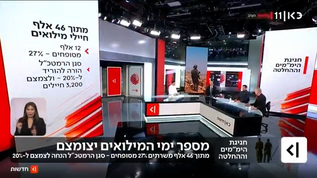 בצה"ל פועלים לצמצם את כמות המילואימניקים שאינם משרתים ביחידה שלהם. רועי שרון Roy Sharon עם המספרים והסיבות #מהדורתכאןחדשות עם טל ברמן Tal Berman