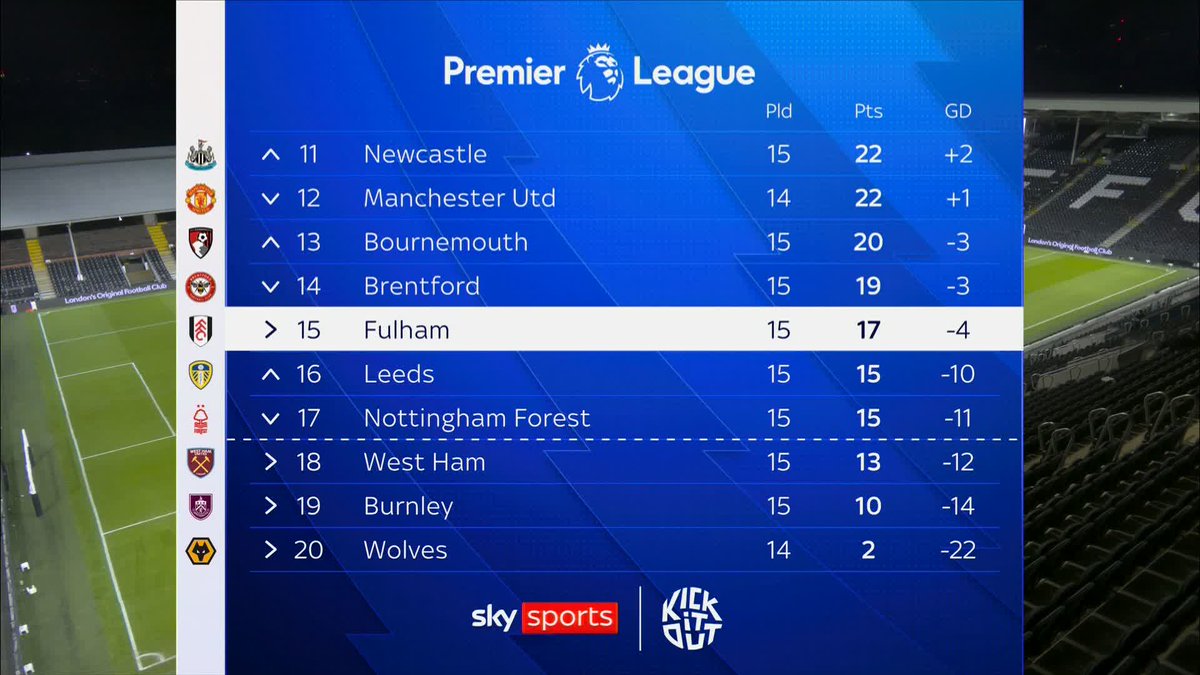 "Sunderland doing so well has put everyone else under pressure!" "It's going to be really tough" "I don't worry for Fulham one bit!" Should Fulham be wary of the the danger of relegation this season? 📊