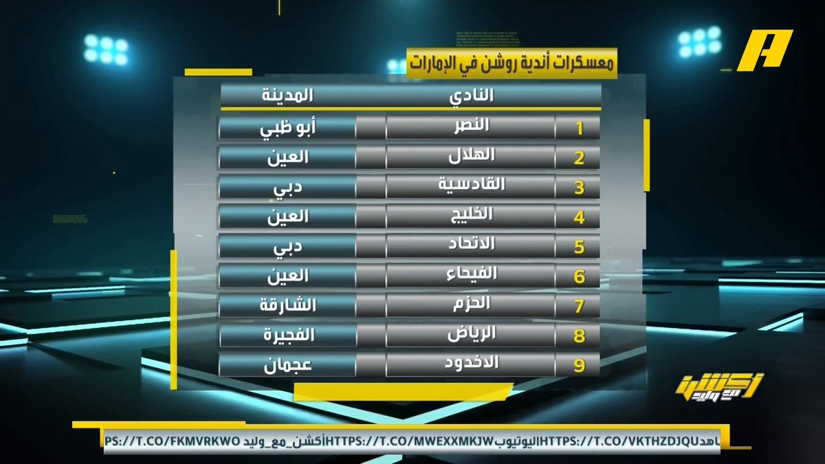 عن إقامة 9 أندية من روشن معسكراتها في الإمارات غرم العمري: لعدم تواجد ملاعب ومنشآت بالمملكة . خالد السعود: أفضل للرقابة على اللاعبين والانضباطية عبدالله فلاته: لدينا نقص بالمنشآت لكن الخير قادم مجاناً على شاهد برنامج #اكشن_مع_وليد يومياً الساعة 11:00مساءً بتوقيت السعودية على #MBCAction