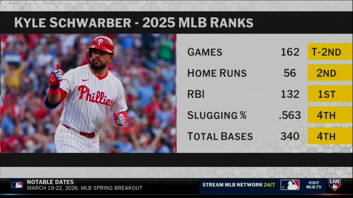 Probably the favorite = Phillies The interesting wild card = Mets Have a chance = Reds Jon Heyman weighs in on the Kyle Schwarber market as the Winter Meetings get underway. MLB Network + CohnReznick