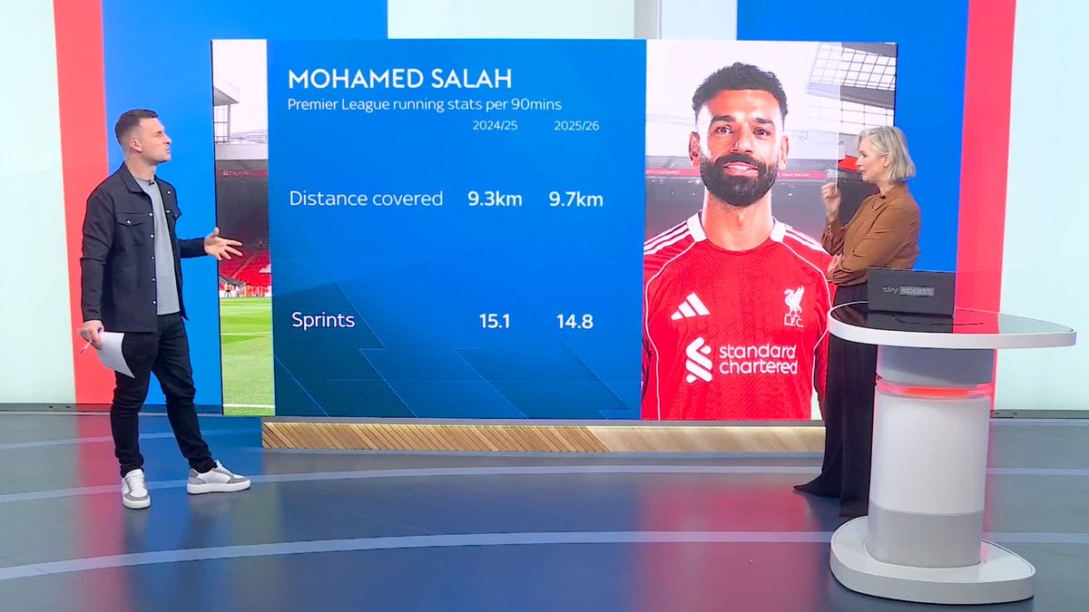 Mohamed Salah is covering more distance per game this season than he was in the Premier League last season 🔴