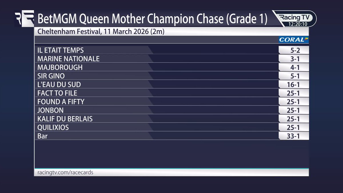 ๐ฃ๏ธ "I think he's going to be a red-hot favourite." A look at the current Queen Mother Champion Chase market - which horse is the standout at this stage? ๐ Coral | #MarkYourCard | Anthony Dunkley