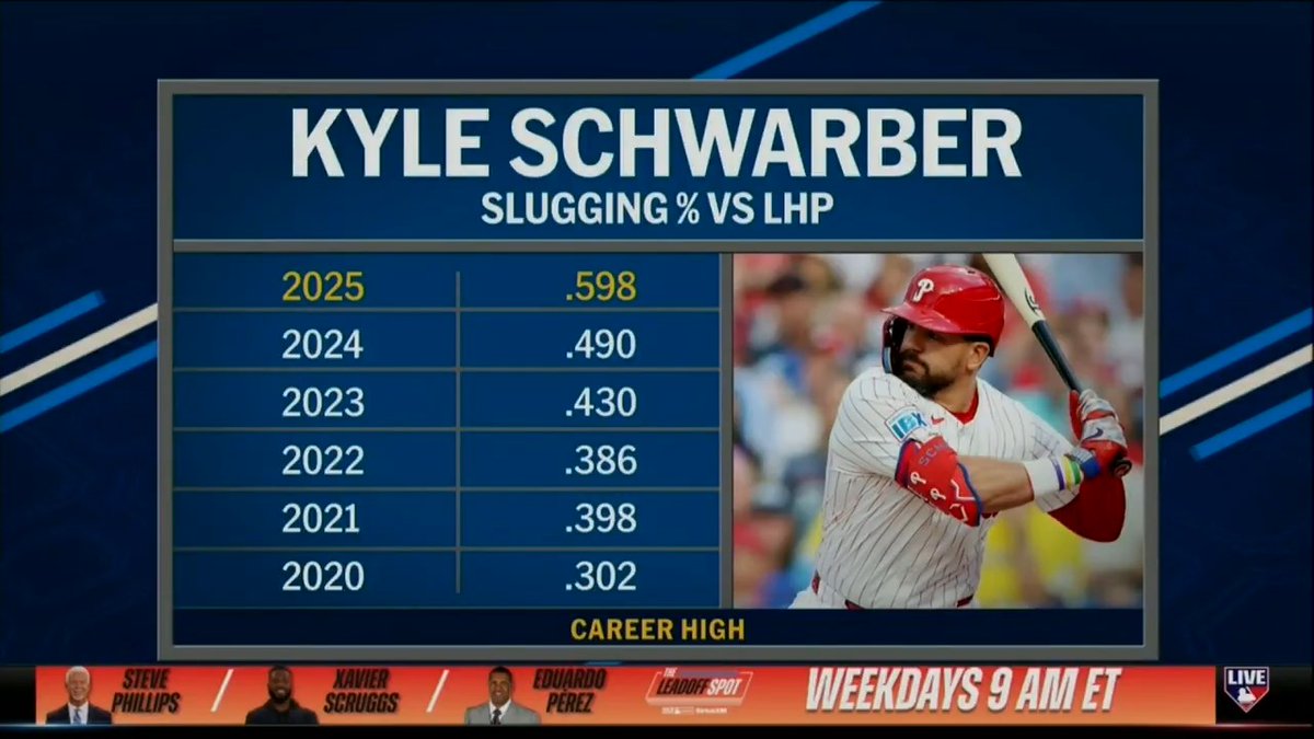 Kyle Schwarber took his game to another level in 2025, especially against left-handed pitching! #MLBTonight takes a look at one of the premier free agent bats available and potential landing spots for the NL MVP runner-up. MLB Network x CohnReznick