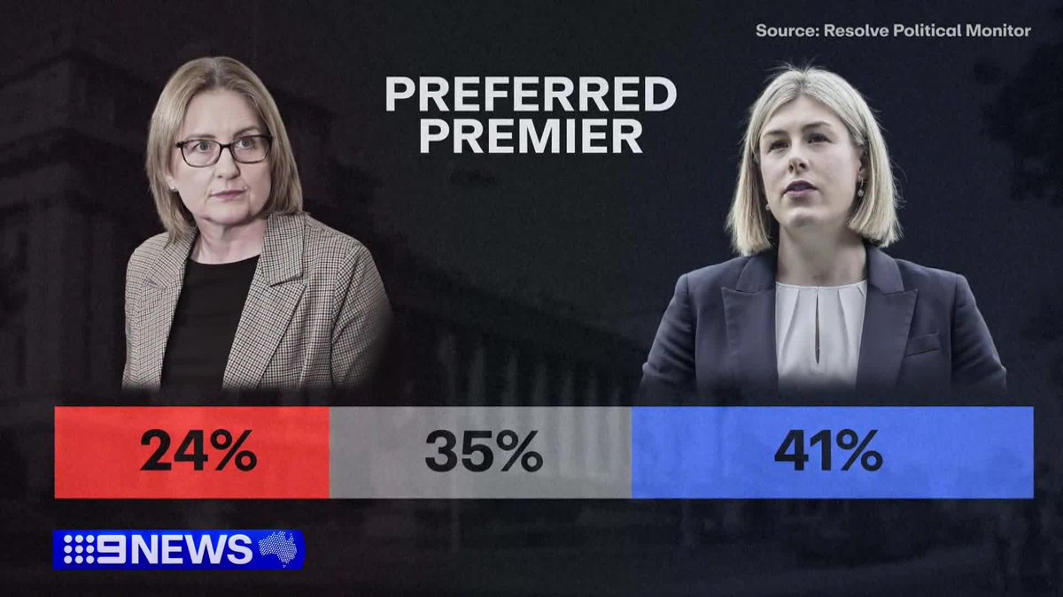 Support for the Coalition has surged in the polls under new leader Jess Wilson. She now leads Jacinta Allan as preferred Premier, who issued a historic apology today for the atrocities committed by the state against First Nations people. #9News