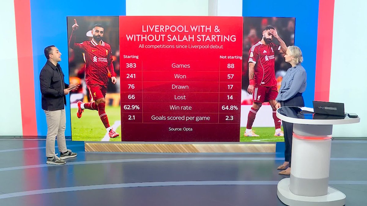 "The win rate is marginally better, they've scored more goals per game" 📝 James Savundra analyses the impact of Liverpool starting with &amp; without Mo Salah 🔴